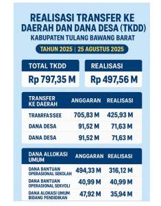 Realisasi Transfer ke Daerah dan Dana Desa (TKDD) Tubaba Capai Rp 497,56 Miliar atau 62,40 Persen per Agustus 2025