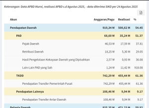 Terserap 471, 23 Miliar, Realisasi APBD Kabupaten Tulang Bawang Barat Capai 50,92 Persen Hingga Agustus 2025